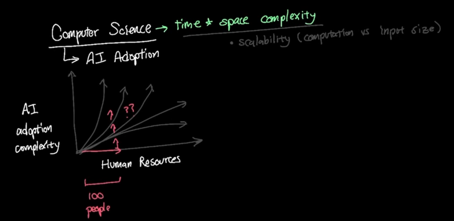 AI adoption complexity increases with human resources and time-space complexity